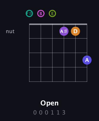 F♯ Augmented 11th Sharp 9th guitar chord — Open (0 0 0 1 1 3) fretboard diagram in Half-Step Down (E♭A♭D♭G♭B♭E♭) · Capo 3