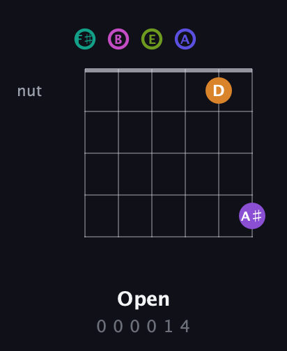 F♯ Augmented 11th Sharp 9th guitar chord — Open (0 0 0 0 1 4) fretboard diagram in Half-Step Down (E♭A♭D♭G♭B♭E♭) · Capo 3