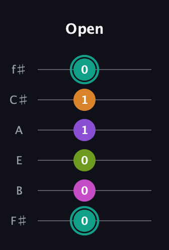 F♯ Augmented 7th Added 11th guitar tab — Open (0 0 0 1 1 0) in Half-Step Down (E♭A♭D♭G♭B♭E♭) · Capo 3
