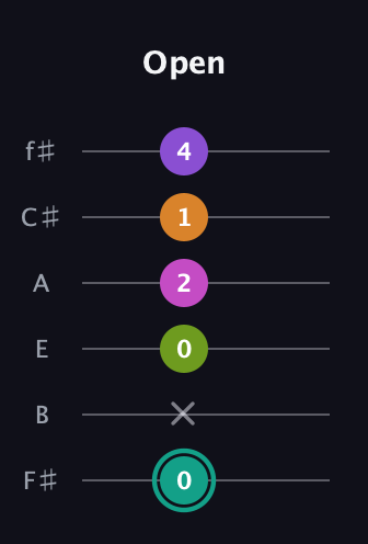 F♯ Augmented 7th Added 11th guitar tab — Open (0 x 0 2 1 4) in Half-Step Down (E♭A♭D♭G♭B♭E♭) · Capo 3