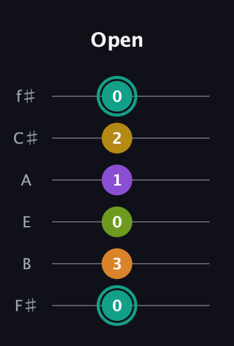 F♯ Augmented 7th Added 13th guitar tab — Open (0 3 0 1 2 0) in Half-Step Down (E♭A♭D♭G♭B♭E♭) · Capo 3