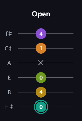 F♯ Augmented 7th Added 13th guitar tab — Open (0 4 0 x 1 4) in Half-Step Down (E♭A♭D♭G♭B♭E♭) · Capo 3