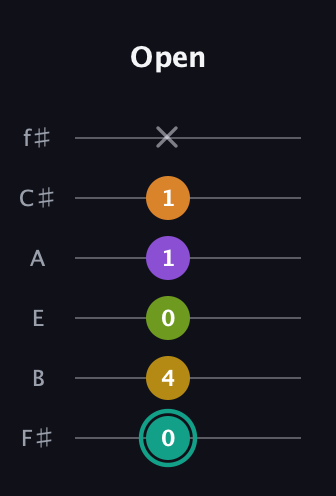 F♯ Augmented 7th Added 13th guitar tab — Open (0 4 0 1 1 x) in Half-Step Down (E♭A♭D♭G♭B♭E♭) · Capo 3