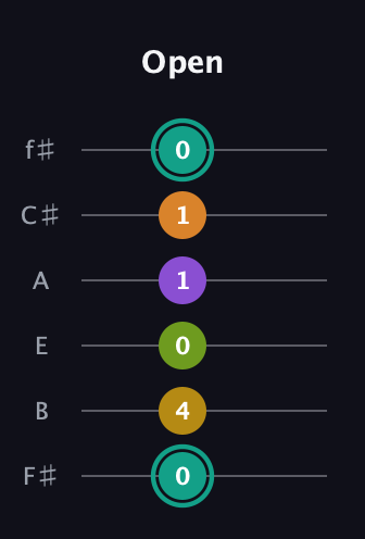 F♯ Augmented 7th Added 13th guitar tab — Open (0 4 0 1 1 0) in Half-Step Down (E♭A♭D♭G♭B♭E♭) · Capo 3