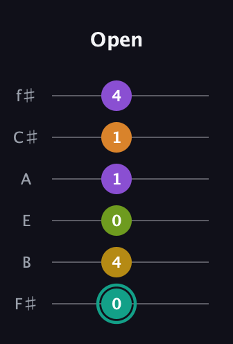 F♯ Augmented 7th Added 13th guitar tab — Open (0 4 0 1 1 4) in Half-Step Down (E♭A♭D♭G♭B♭E♭) · Capo 3