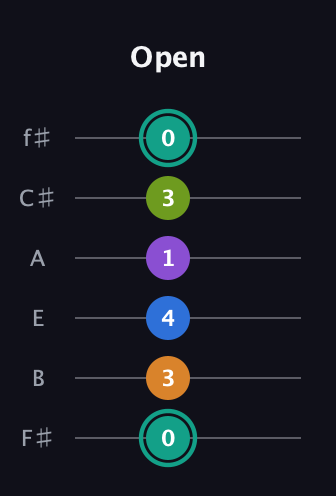 F♯ Augmented 7th Added 2nd guitar tab — Open (0 3 4 1 3 0) in Half-Step Down (E♭A♭D♭G♭B♭E♭) · Capo 3