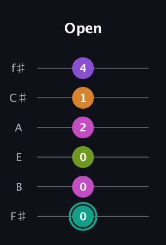 F♯ Augmented 7th Added 4th guitar tab — Open (0 0 0 2 1 4) in Half-Step Down (E♭A♭D♭G♭B♭E♭) · Capo 3