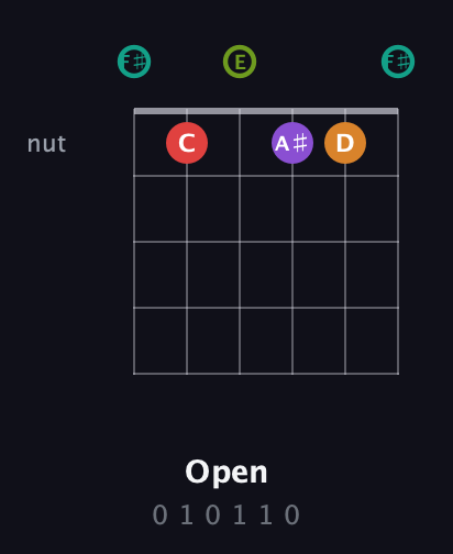 F♯ Augmented 7th Flat 5th guitar chord — Open (0 1 0 1 1 0) fretboard diagram in Half-Step Down (E♭A♭D♭G♭B♭E♭) · Capo 3