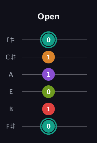 F♯ Augmented 7th Flat 5th guitar tab — Open (0 1 0 1 1 0) in Half-Step Down (E♭A♭D♭G♭B♭E♭) · Capo 3