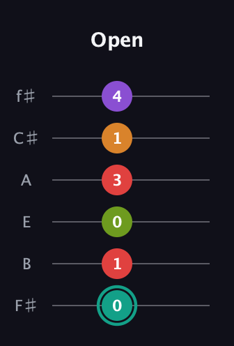 F♯ Augmented 7th Flat 5th guitar tab — Open (0 1 0 3 1 4) in Half-Step Down (E♭A♭D♭G♭B♭E♭) · Capo 3