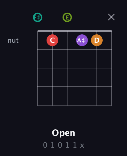 F♯ Augmented 7th Flat 5th guitar chord — Open (0 1 0 1 1 x) fretboard diagram in Half-Step Down (E♭A♭D♭G♭B♭E♭) · Capo 3