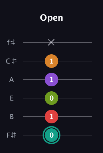 F♯ Augmented 7th Flat 5th guitar tab — Open (0 1 0 1 1 x) in Half-Step Down (E♭A♭D♭G♭B♭E♭) · Capo 3