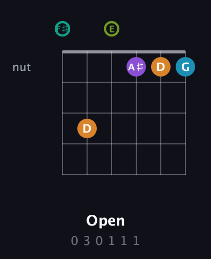 F♯ Augmented 7th Flat 9th guitar chord — Open (0 3 0 1 1 1) fretboard diagram in Half-Step Down (E♭A♭D♭G♭B♭E♭) · Capo 3