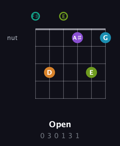 F♯ Augmented 7th Flat 9th guitar chord — Open (0 3 0 1 3 1) fretboard diagram in Half-Step Down (E♭A♭D♭G♭B♭E♭) · Capo 3