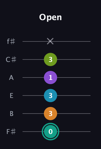 F♯ Augmented 7th Flat 9th guitar tab — Open (0 3 3 1 3 x) in Half-Step Down (E♭A♭D♭G♭B♭E♭) · Capo 3