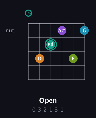 F♯ Augmented 7th Flat 9th guitar chord — Open (0 3 2 1 3 1) fretboard diagram in Half-Step Down (E♭A♭D♭G♭B♭E♭) · Capo 3