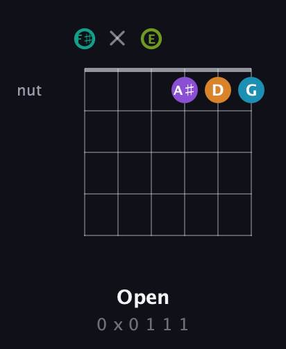 F♯ Augmented 7th Flat 9th guitar chord — Open (0 x 0 1 1 1) fretboard diagram in Half-Step Down (E♭A♭D♭G♭B♭E♭) · Capo 3