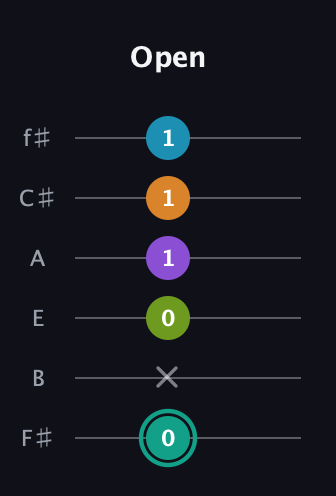 F♯ Augmented 7th Flat 9th guitar tab — Open (0 x 0 1 1 1) in Half-Step Down (E♭A♭D♭G♭B♭E♭) · Capo 3