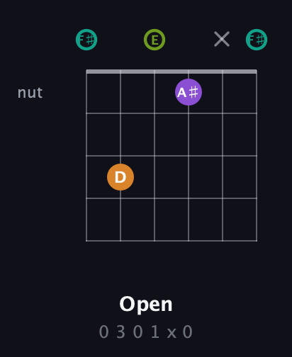 F♯ Augmented 7th Sharp 13th guitar chord — Open (0 3 0 1 x 0) fretboard diagram in Half-Step Down (E♭A♭D♭G♭B♭E♭) · Capo 3