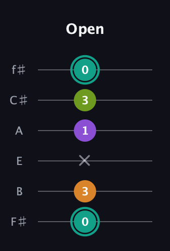 F♯ Augmented 7th Sharp 13th guitar tab — Open (0 3 x 1 3 0) in Half-Step Down (E♭A♭D♭G♭B♭E♭) · Capo 3