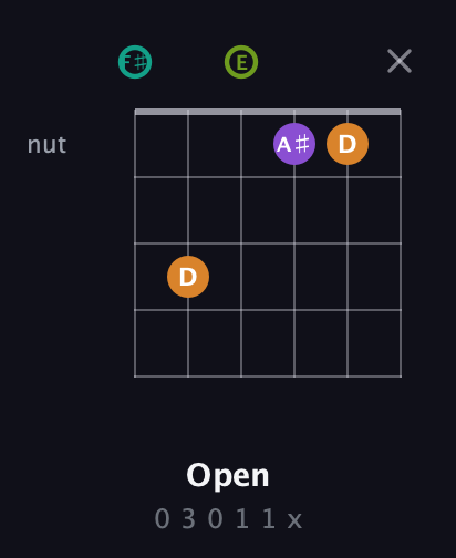F♯ Augmented 7th Sharp 13th guitar chord — Open (0 3 0 1 1 x) fretboard diagram in Half-Step Down (E♭A♭D♭G♭B♭E♭) · Capo 3