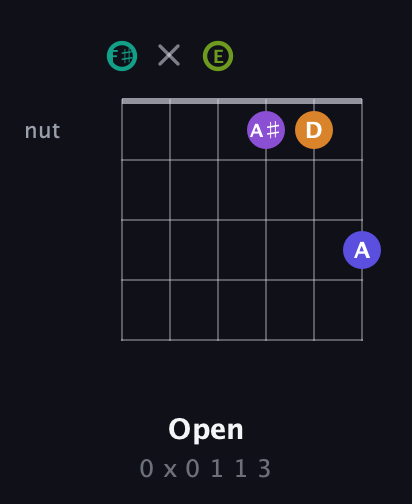 F♯ Augmented 7th Sharp 9th guitar chord — Open (0 x 0 1 1 3) fretboard diagram in Half-Step Down (E♭A♭D♭G♭B♭E♭) · Capo 3