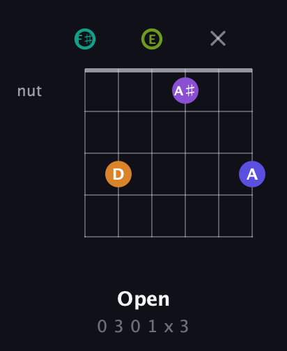 F♯ Augmented 7th Sharp 9th guitar chord — Open (0 3 0 1 x 3) fretboard diagram in Half-Step Down (E♭A♭D♭G♭B♭E♭) · Capo 3