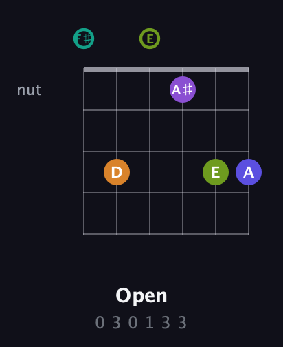 F♯ Augmented 7th Sharp 9th guitar chord — Open (0 3 0 1 3 3) fretboard diagram in Half-Step Down (E♭A♭D♭G♭B♭E♭) · Capo 3