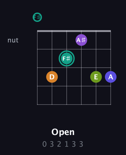 F♯ Augmented 7th Sharp 9th guitar chord — Open (0 3 2 1 3 3) fretboard diagram in Half-Step Down (E♭A♭D♭G♭B♭E♭) · Capo 3