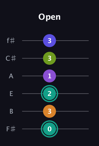 F♯ Augmented 7th Sharp 9th guitar tab — Open (0 3 2 1 3 3) in Half-Step Down (E♭A♭D♭G♭B♭E♭) · Capo 3
