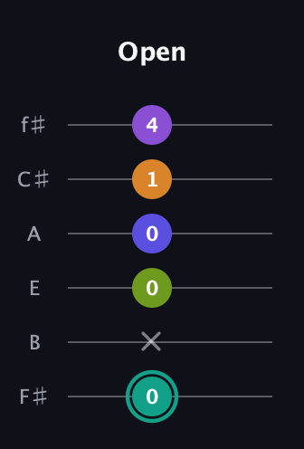 F♯ Augmented 7th Sharp 9th guitar tab — Open (0 x 0 0 1 4) in Half-Step Down (E♭A♭D♭G♭B♭E♭) · Capo 3
