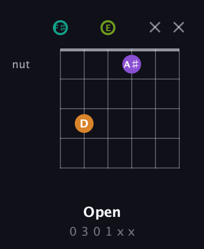 F♯ Augmented 7th guitar chord — Open (0 3 0 1 x x) fretboard diagram in Half-Step Down (E♭A♭D♭G♭B♭E♭) · Capo 3