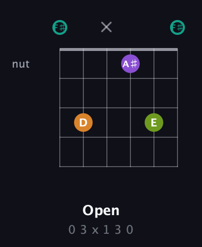 F♯ Augmented 7th guitar chord — Open (0 3 x 1 3 0) fretboard diagram in Half-Step Down (E♭A♭D♭G♭B♭E♭) · Capo 3