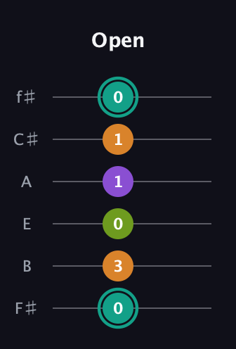 F♯ Augmented 7th guitar tab — Open (0 3 0 1 1 0) in Half-Step Down (E♭A♭D♭G♭B♭E♭) · Capo 3