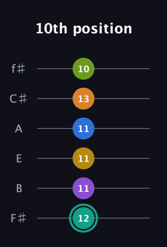 F♯ Augmented 9th Added 13th guitar tab — 10th position (12 11 11 11 13 10) in Half-Step Down (E♭A♭D♭G♭B♭E♭) · Capo 3