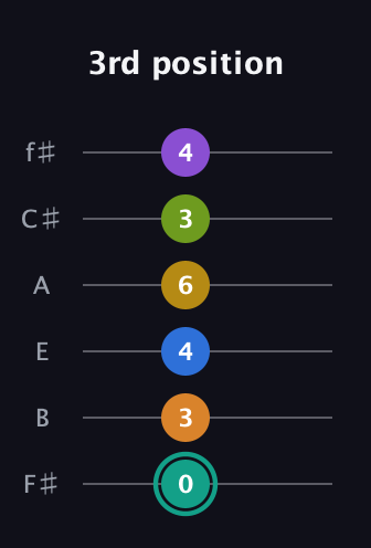 F♯ Augmented 9th Added 13th guitar tab — 3rd position (0 3 4 6 3 4) in Half-Step Down (E♭A♭D♭G♭B♭E♭) · Capo 3