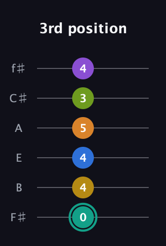 F♯ Augmented 9th Added 13th guitar tab — 3rd position (0 4 4 5 3 4) in Half-Step Down (E♭A♭D♭G♭B♭E♭) · Capo 3