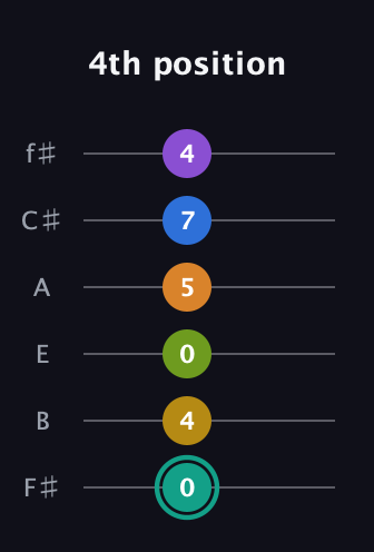F♯ Augmented 9th Added 13th guitar tab — 4th position (0 4 0 5 7 4) in Half-Step Down (E♭A♭D♭G♭B♭E♭) · Capo 3