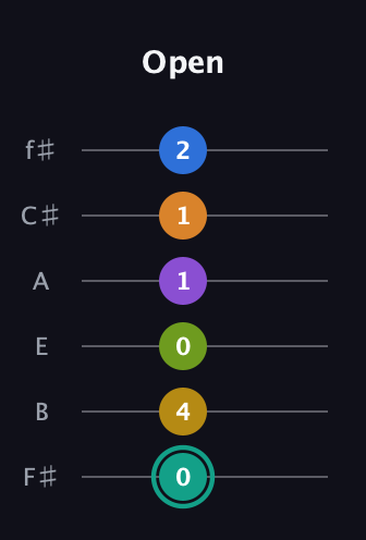 F♯ Augmented 9th Added 13th guitar tab — Open (0 4 0 1 1 2) in Half-Step Down (E♭A♭D♭G♭B♭E♭) · Capo 3