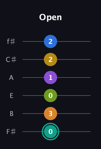 F♯ Augmented 9th Added 13th guitar tab — Open (0 3 0 1 2 2) in Half-Step Down (E♭A♭D♭G♭B♭E♭) · Capo 3