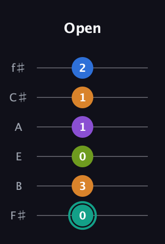 F♯ Augmented 9th Added 2nd guitar tab — Open (0 3 0 1 1 2) in Half-Step Down (E♭A♭D♭G♭B♭E♭) · Capo 3