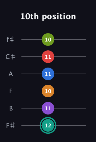 F♯ Augmented 9th Flat 5th guitar tab — 10th position (12 11 10 11 11 10) in Half-Step Down (E♭A♭D♭G♭B♭E♭) · Capo 3