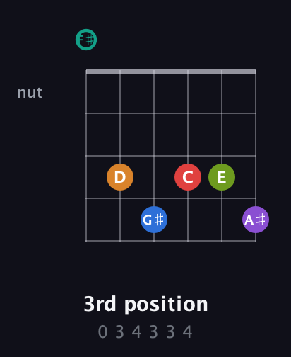 F♯ Augmented 9th Flat 5th guitar chord — 3rd position (0 3 4 3 3 4) fretboard diagram in Half-Step Down (E♭A♭D♭G♭B♭E♭) · Capo 3