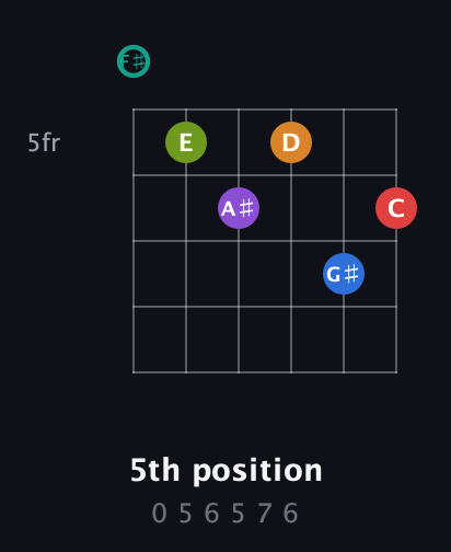 F♯ Augmented 9th Flat 5th guitar chord — 5th position (0 5 6 5 7 6) fretboard diagram in Half-Step Down (E♭A♭D♭G♭B♭E♭) · Capo 3