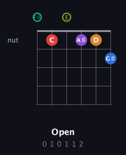F♯ Augmented 9th Flat 5th guitar chord — Open (0 1 0 1 1 2) fretboard diagram in Half-Step Down (E♭A♭D♭G♭B♭E♭) · Capo 3