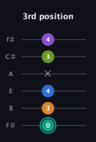 F♯ Augmented 9th guitar tab — 3rd position (0 3 4 x 3 4) in Half-Step Down (E♭A♭D♭G♭B♭E♭) · Capo 3