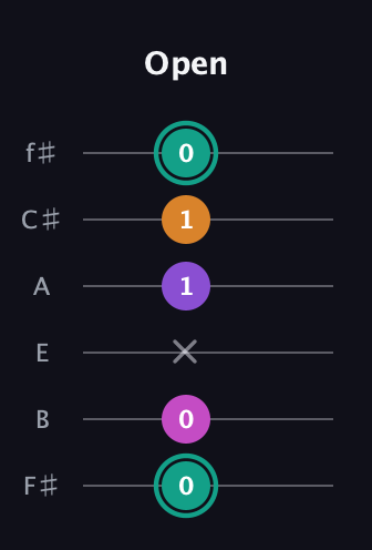 F♯ Augmented Added 11th guitar tab — Open (0 0 x 1 1 0) in Half-Step Down (E♭A♭D♭G♭B♭E♭) · Capo 3