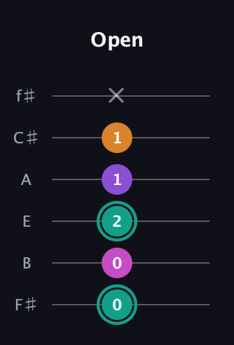 F♯ Augmented Added 11th guitar tab — Open (0 0 2 1 1 x) in Half-Step Down (E♭A♭D♭G♭B♭E♭) · Capo 3