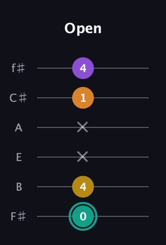 F♯ Augmented Added 13th guitar tab — Open (0 4 x x 1 4) in Half-Step Down (E♭A♭D♭G♭B♭E♭) · Capo 3
