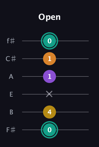 F♯ Augmented Added 13th guitar tab — Open (0 4 x 1 1 0) in Half-Step Down (E♭A♭D♭G♭B♭E♭) · Capo 3